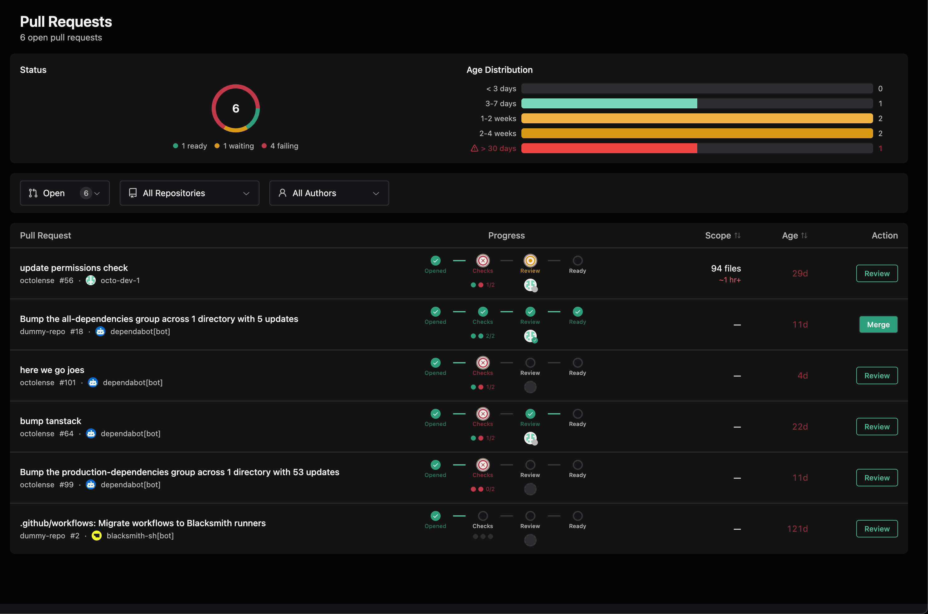 Octolense pull requests overview showing PR health, status, and age distribution