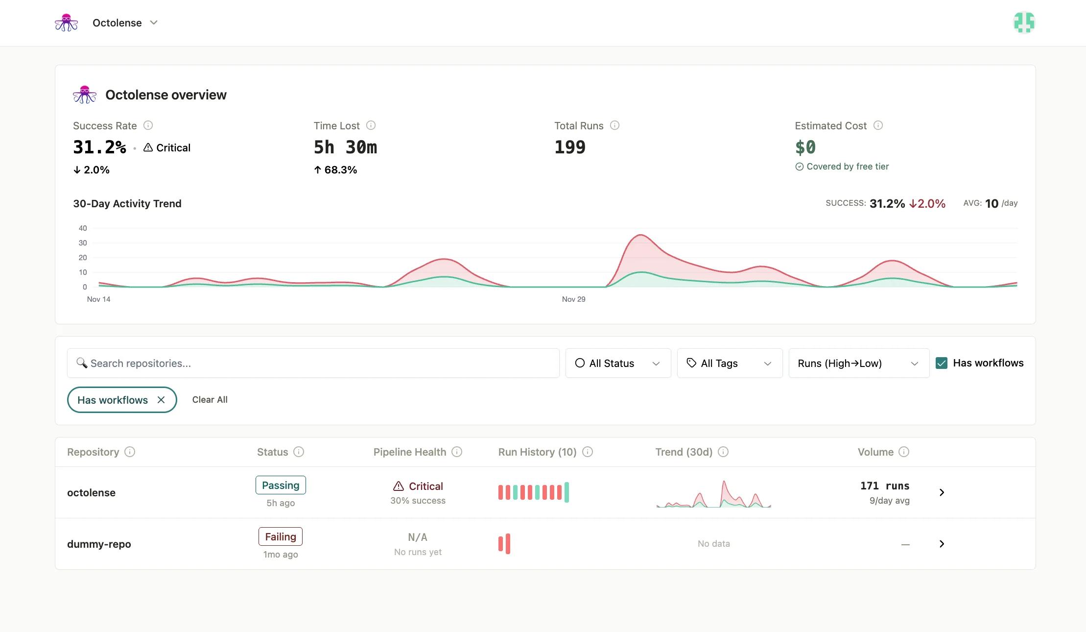 Octolense dashboard showing GitHub Actions costs and performance across an organization